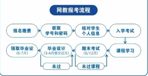 如何报名远程教育课程 如何报名远程教育课程 - 腿腿教学网