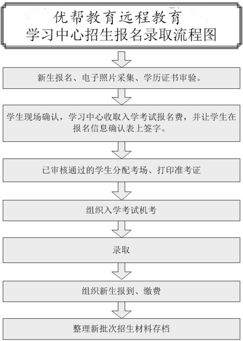 如何报名远程教育课程 如何报名远程教育课程 - 腿腿教学网