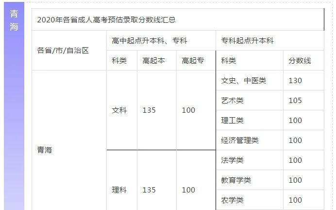 江西2023年成人高考高起本录取分数线预测 江西2023年成人高考高起本录取分数线预测 - 腿腿教学网