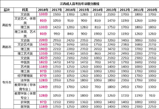 江西2023年成人高考高起本录取分数线预测 江西2023年成人高考高起本录取分数线预测 - 腿腿教学网