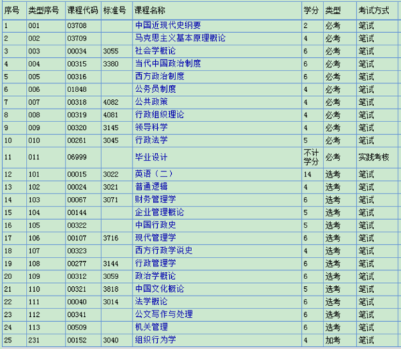 2024行政管理自考本科科目及考试门数 2024行政管理自考本科科目及考试门数 - 腿腿教学网