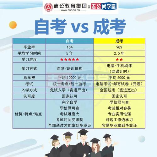 自考本科与成考本科相比,应该选择哪种方式更优?它们有什么区别? 自考本科与成考本科相比,应该选择哪种方式更优?它们有什么区别? - 腿腿教学网