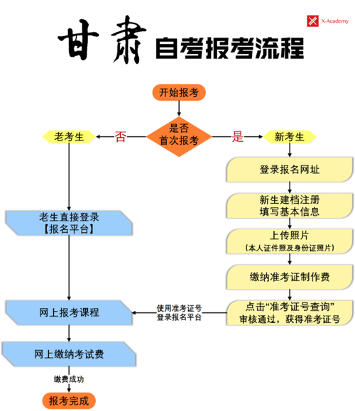 自考本科报名流程及具体操作步骤 自考本科报名流程及具体操作步骤 - 腿腿教学网