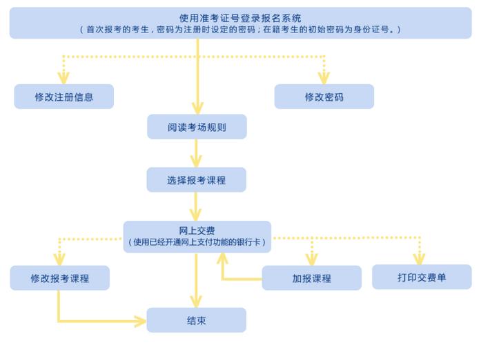 2024年4月自考网上报名详细流程解析 2024年4月自考网上报名详细流程解析 - 腿腿教学网