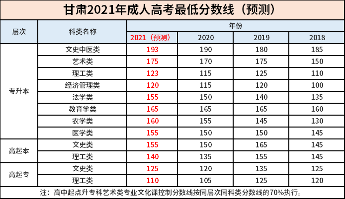 甘肃2023年成考专升本分数线如何确定? 甘肃2023年成考专升本分数线如何确定? - 腿腿教学网
