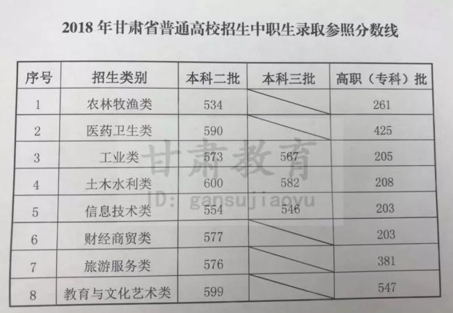 甘肃2023年成人高考高起本录取线分数是多少? 甘肃2023年成人高考高起本录取线分数是多少? - 腿腿教学网