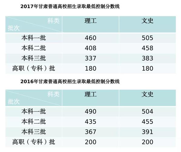 甘肃2023年成人高考高起本录取线分数是多少? 甘肃2023年成人高考高起本录取线分数是多少? - 腿腿教学网