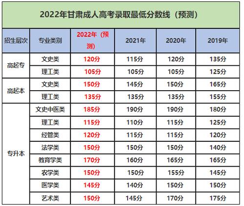 甘肃2023年成人高考高起专录取分数线预测 甘肃2023年成人高考高起专录取分数线预测 - 腿腿教学网
