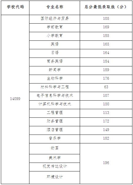 湖北2023年成考专升本录取分数线预测 湖北2023年成考专升本录取分数线预测 - 腿腿教学网
