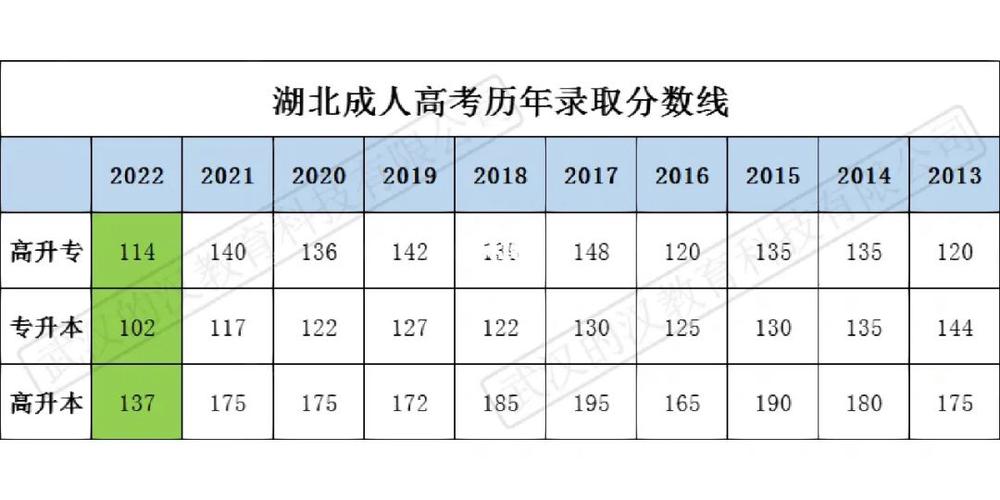 湖北2023年成考高起本录取分数线预测 湖北2023年成考高起本录取分数线预测 - 腿腿教学网