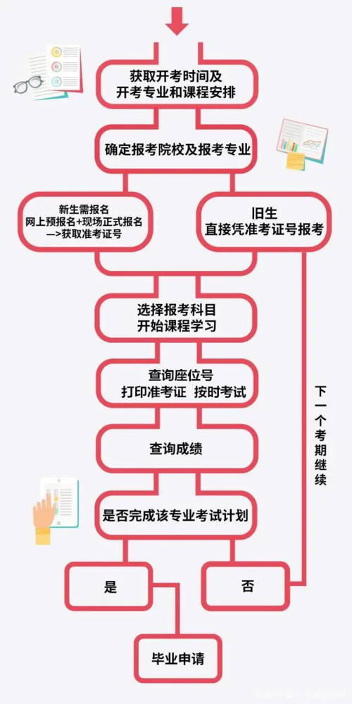 2024年4月自考本科考试及报考流程详解 2024年4月自考本科考试及报考流程详解 - 腿腿教学网