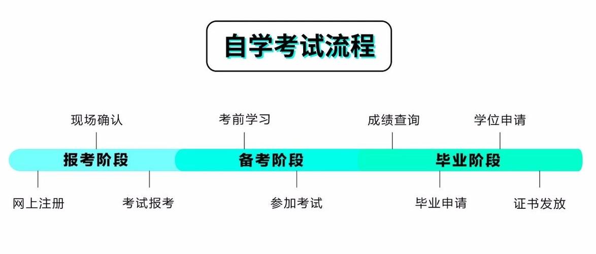 2024年4月自考本科考试及报考流程详解 2024年4月自考本科考试及报考流程详解 - 腿腿教学网