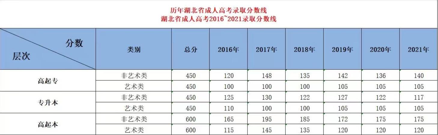 湖北2023年成人高考录取分数线确定 湖北2023年成人高考录取分数线确定 - 腿腿教学网