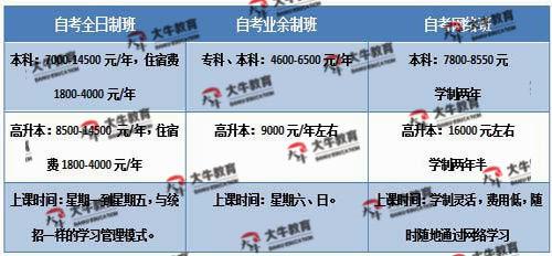 2024年上半年成人自考本科的条件和费用详解 2024年上半年成人自考本科的条件和费用详解 - 腿腿教学网