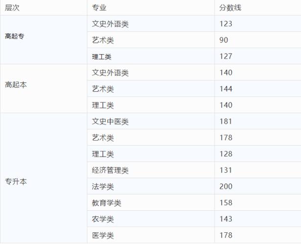 北京2023年成人高考高起专录取分数线确定 北京2023年成人高考高起专录取分数线确定 - 腿腿教学网