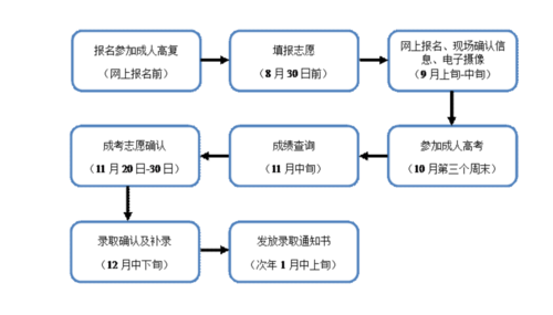 怎样报名成人高考?探究流程和步骤 怎样报名成人高考?探究流程和步骤 - 腿腿教学网