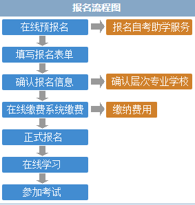 2024年大专自学考试新生报名：了解3个流程 - 腿腿教学网