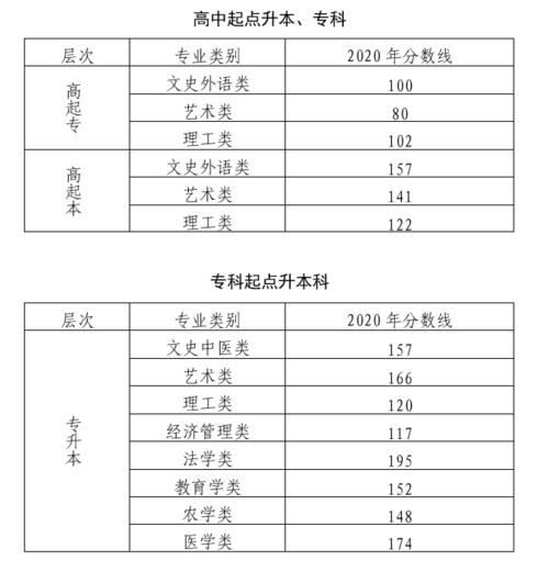 北京2023年成人高考高起本录取分数线确定 北京2023年成人高考高起本录取分数线确定 - 腿腿教学网