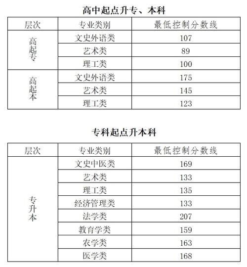 2023年北京成考录取分数线是多少 - 腿腿教学网