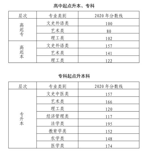 2023年北京成考录取分数线是多少 - 腿腿教学网