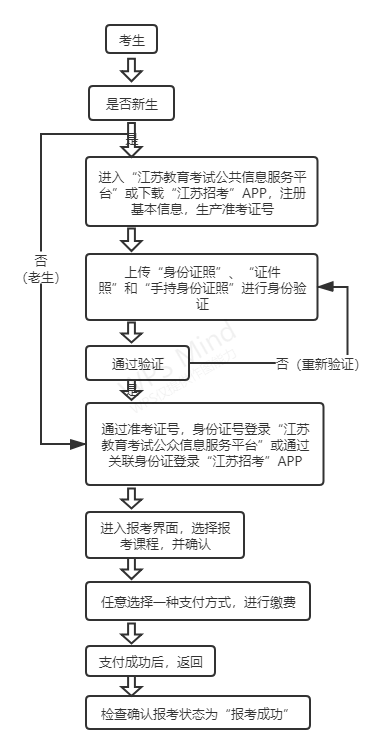 2024年4月自考报名:网上流程详解 2024年4月自考报名:网上流程详解 - 腿腿教学网