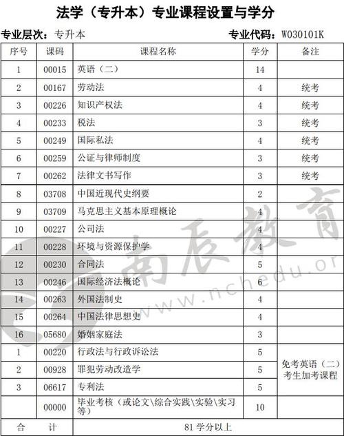 自考专升本必考科目及相关课程概览 自考专升本必考科目及相关课程概览 - 腿腿教学网
