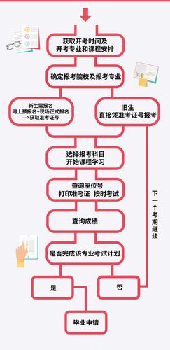自考报名时间和考试时间及流程详解 自考报名时间和考试时间及流程详解 - 腿腿教学网