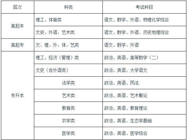 成人高考专升本考试:科目与内容一览 成人高考专升本考试:科目与内容一览 - 腿腿教学网