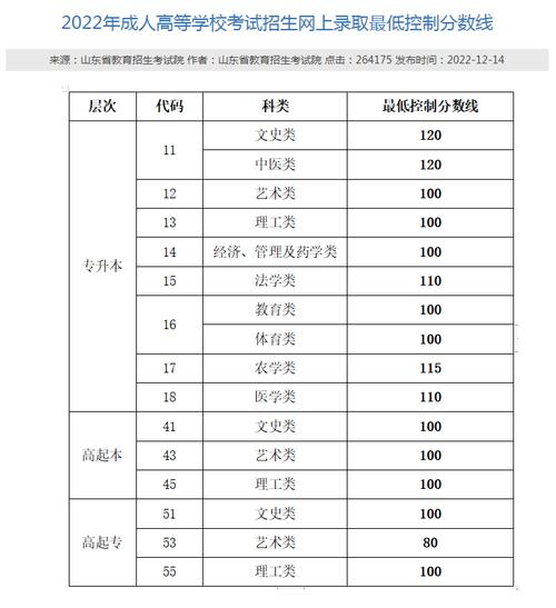2023年成人高考分数线预测 - 腿腿教学网