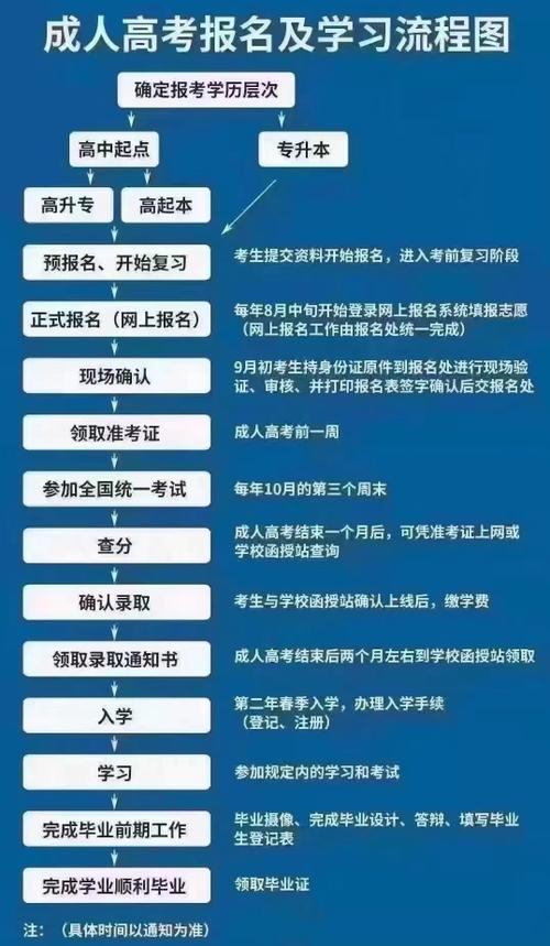 2022年成人高考毕业生需要继续上学吗？ - 腿腿教学网