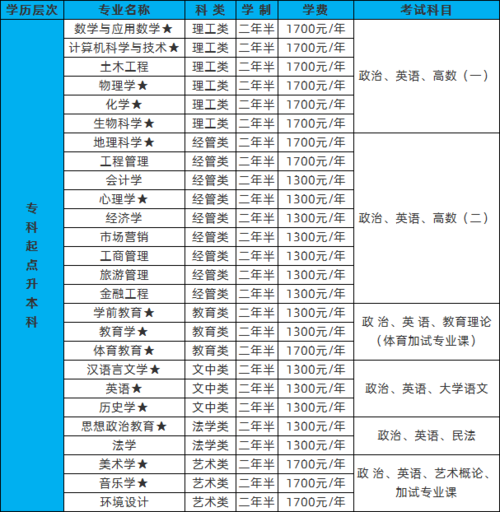 成人高考专升本需要的学习年限是多少? 成人高考专升本需要的学习年限是多少? - 腿腿教学网