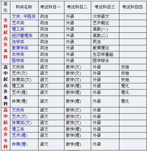 成人高考所需科目有哪些? 成人高考所需科目有哪些? - 腿腿教学网
