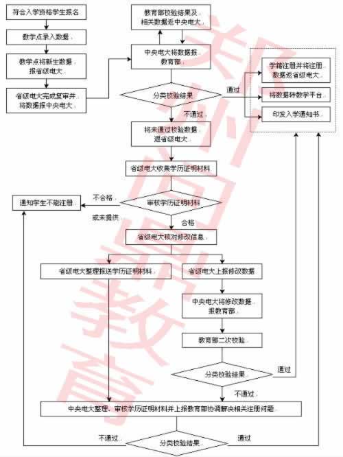 如何自主报名电大?电大报考流程详解 如何自主报名电大?电大报考流程详解 - 腿腿教学网