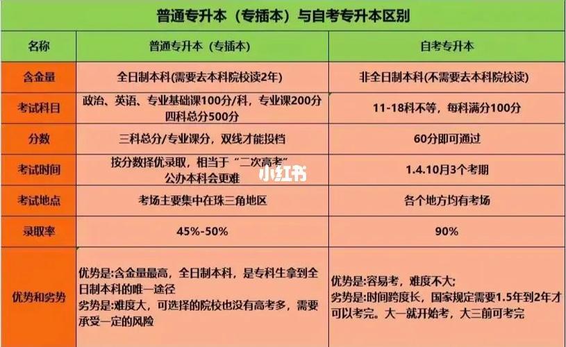自考本科和专升本哪个更具挑战性? 自考本科和专升本哪个更具挑战性? - 腿腿教学网