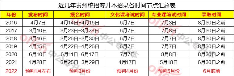 2024年贵州统招专升本报名时间 2024年贵州统招专升本报名时间 - 腿腿教学网