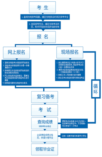 自考本科流程:初中学历者的三个报考步骤 自考本科流程:初中学历者的三个报考步骤 - 腿腿教学网