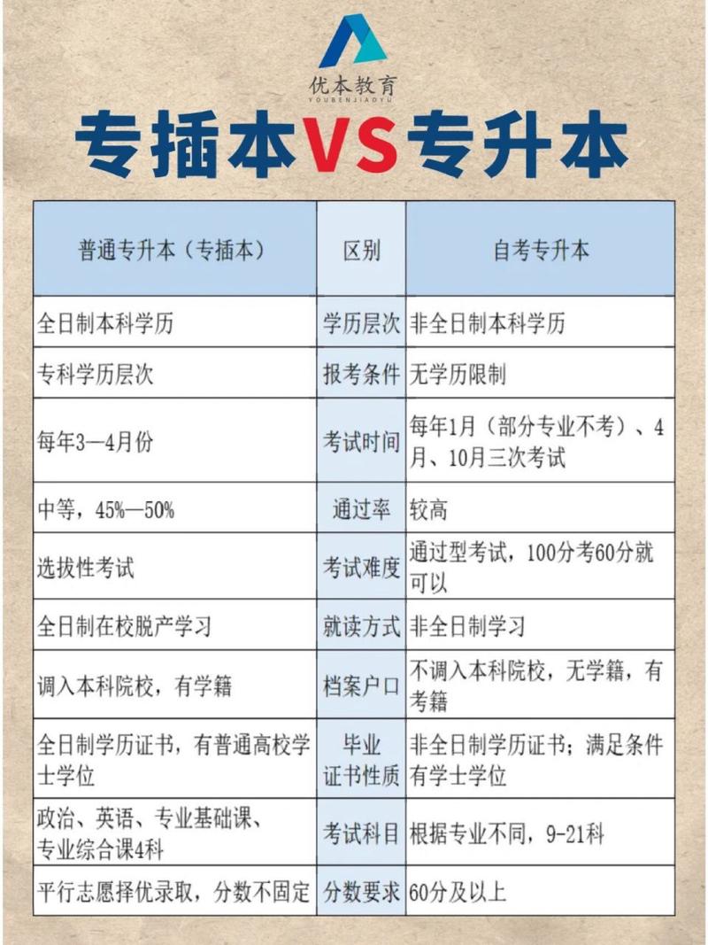 自考本科和专升本,哪个更容易一些?查看它们的区别 自考本科和专升本,哪个更容易一些?查看它们的区别 - 腿腿教学网