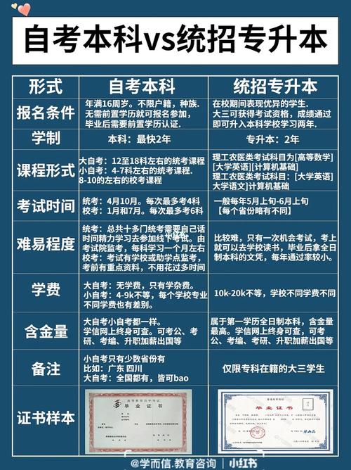 专升本与自考的区别究竟是什么? 专升本与自考的区别究竟是什么? - 腿腿教学网