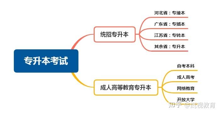 大三自考专升本的条件和流程详解 大三自考专升本的条件和流程详解 - 腿腿教学网