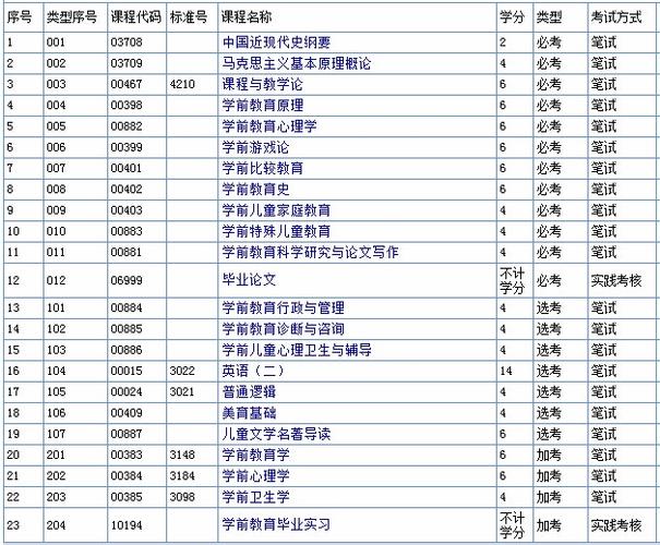 学前教育自考本科科目总览及科目数目 - 腿腿教学网