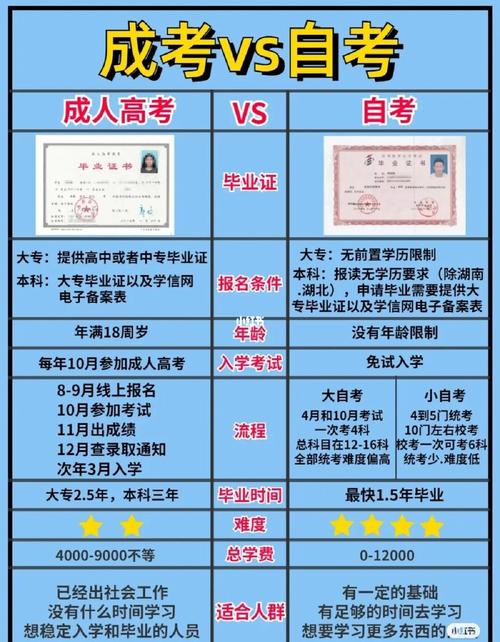 成人高考与自考证书的不同之处 成人高考与自考证书的不同之处 - 腿腿教学网