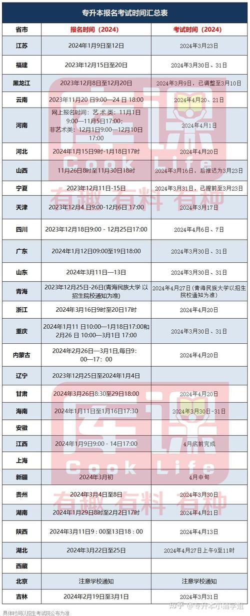 2024年专升本报名及考试时间详解 2024年专升本报名及考试时间详解 - 腿腿教学网