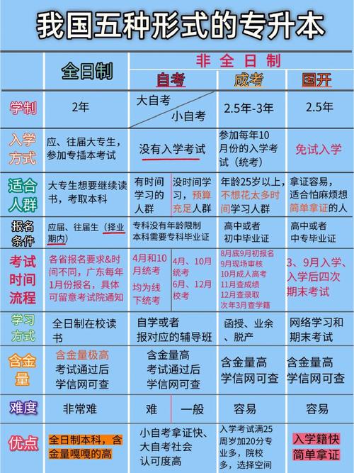 专升本的含金量高低及报考方式排名 专升本的含金量高低及报考方式排名 - 腿腿教学网