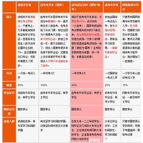 从成考到专升本:条件与要求 从成考到专升本:条件与要求 - 腿腿教学网