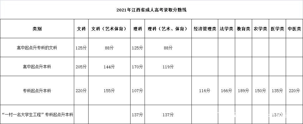 江西省成人高考专升本录取分数线预测 江西省成人高考专升本录取分数线预测 - 腿腿教学网