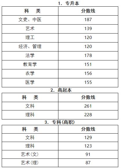 成人高考的最低录取分数是多少? 成人高考的最低录取分数是多少? - 腿腿教学网