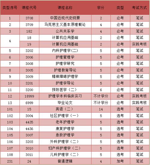 成人高考护理本科必考科目有哪些? 成人高考护理本科必考科目有哪些? - 腿腿教学网