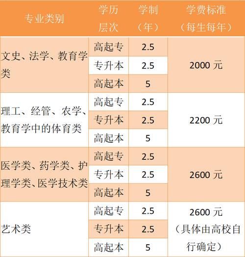 成人高考函授学费标准 成人高考函授学费标准 - 腿腿教学网