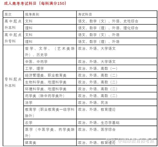 成人高考本科中药学考试科目详解 - 腿腿教学网
