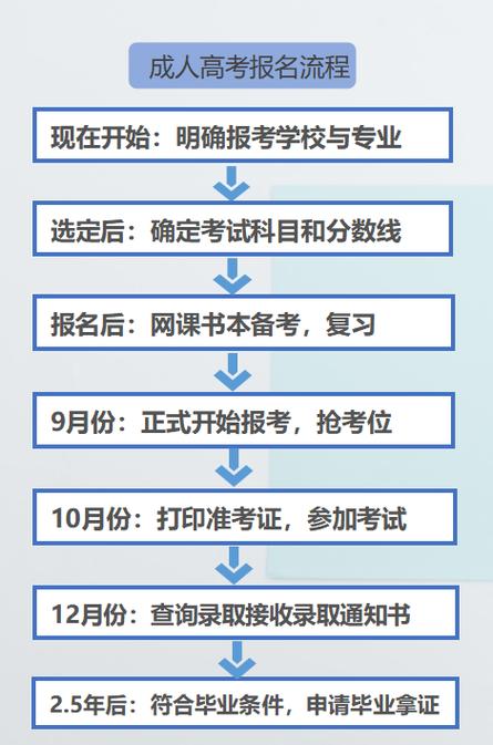 如何报名成人高考专升本考试? 如何报名成人高考专升本考试? - 腿腿教学网